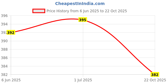 flipkart.com aahwan Casual Regular Sleeves Solid Women Brown Top aahwan Price History Graph from 6 Jun 2025 to 22 Oct 2025