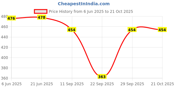 flipkart.com aahwan Women A-line Brown Above Knee/Mid Thigh Length Dress aahwan Price History Graph from 6 Jun 2025 to 21 Oct 2025