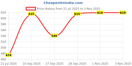 flipkart.com aahwan Women Relaxed Black Cotton Blend Trousers aahwan Price History Graph from 21 Jul 2025 to 1 Nov 2025