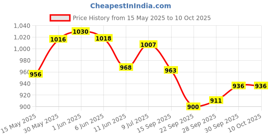 flipkart.com a.a.i Apache 160 180 Engine guard Matte Blue Bike Engine Breather a.a.i Price History Graph from 15 May 2025 to 10 Oct 2025