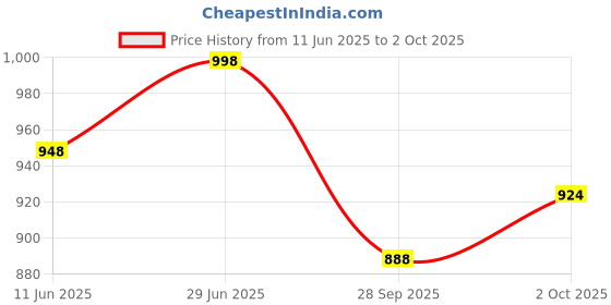 flipkart.com a.a.i Apache 160 180 Engine guard Matte Grey Bike Engine Breather a.a.i Price History Graph from 11 Jun 2025 to 2 Oct 2025