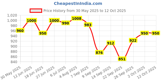 flipkart.com a.a.i Apache RTR 160 180 Engine guard Black Bike Engine Breather a.a.i Price History Graph from 30 May 2025 to 12 Oct 2025