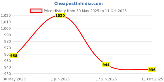 flipkart.com a.a.i Apache RTR 160 180 Engine guard Red Bike Engine Breather a.a.i Price History Graph from 30 May 2025 to 11 Oct 2025