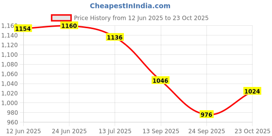 flipkart.com a.a.i Avenger 150 180 200 220 Side Panel set (BLUE) Bike Fairing Kit a.a.i Price History Graph from 12 Jun 2025 to 23 Oct 2025