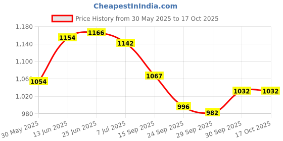 flipkart.com a.a.i Avenger 150 180 200 220 Side Panel set (RED) Bike Fairing Kit a.a.i Price History Graph from 30 May 2025 to 17 Oct 2025