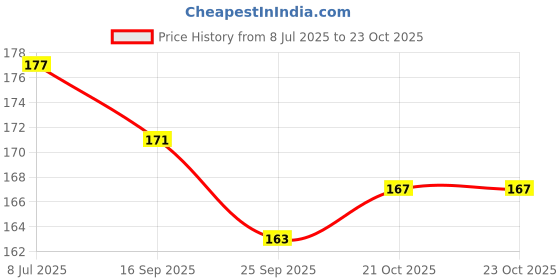 flipkart.com aai Baby Shower Cap Child Kids Bath Shower Cap Hat Wash Hair aai Price History Graph from 8 Jul 2025 to 23 Oct 2025