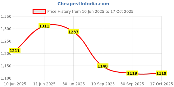 flipkart.com a.a.i FZ V1 FZs16 Side Panel Set (Silver) Bike Fairing Kit a.a.i Price History Graph from 10 Jun 2025 to 16 Oct 2025