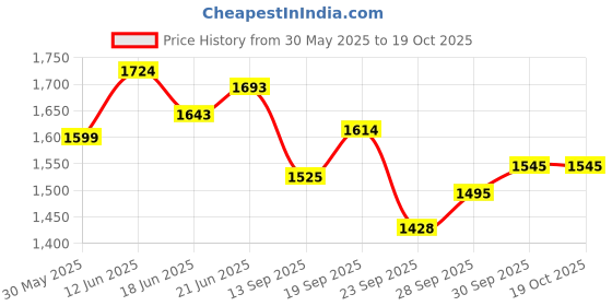 flipkart.com a.a.i FZ V2 FZS16 Version 2 Side Panel Set ( Silver/Black) Bike Fairing Kit a.a.i Price History Graph from 30 May 2025 to 17 Oct 2025