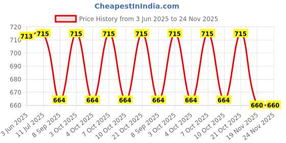 flipkart.com aai jee IAA-JEE Heavy Metal Wall-Mounted A.C Outdoor Shelf Bracket Stand (127 x 40.64)CM 500mm Shelf Bracket aai jee Price History Graph from 3 Jun 2025 to 24 Nov 2025