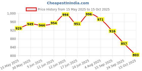 flipkart.com a.a.i Rx100 Battery Side Panel Set with Monogram Chrome Kit (Black) Bike Fairing Kit a.a.i Price History Graph from 15 May 2025 to 15 Oct 2025