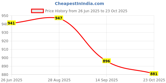 flipkart.com a.a.i Rx100 Battery Side Panel Set with Monogram Chrome Kit (Cherry Red) Bike Fairing Kit a.a.i Price History Graph from 26 Jun 2025 to 23 Oct 2025