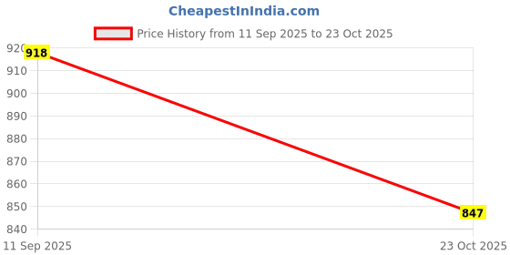 flipkart.com a.a.i Rx100 Battery Side Panel Set with Monogram Chrome Kit (Silver) Bike Fairing Kit a.a.i Price History Graph from 11 Sep 2025 to 23 Oct 2025
