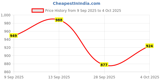 flipkart.com a.a.i Rx135 5Speed Battery Side Panel Set with Monogram Chrome Kit (Black) Bike Fairing Kit a.a.i Price History Graph from 9 Sep 2025 to 4 Oct 2025