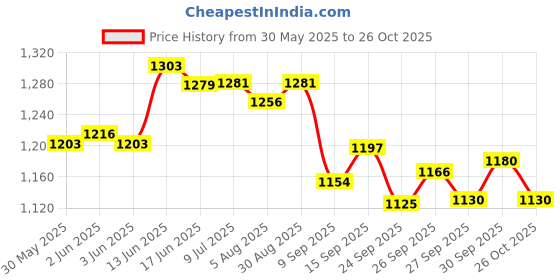 flipkart.com a.a.i V1 16 Side Panel Set (Black) Bike Fairing Kit a.a.i Price History Graph from 30 May 2025 to 26 Oct 2025