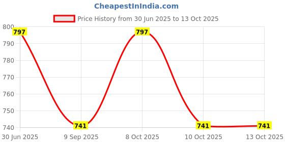 flipkart.com nakoda store Aai Vadil Dev (Maharashtrian Dev Tak) 3gm Pure Silver Decorative Showpiece-6.985 cm nakoda store Price History Graph from 30 Jun 2025 to 13 Oct 2025