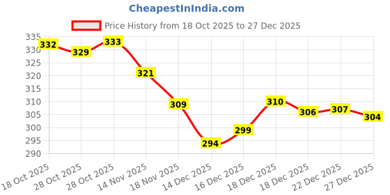 flipkart.com aaifa White Women Sling Bag CG White aaifa Price History Graph from 18 Oct 2025 to 27 Dec 2025