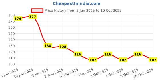 flipkart.com aaikui Toothpick Holder aaikui Price History Graph from 3 Jun 2025 to 8 Oct 2025