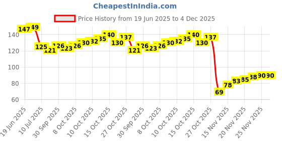 flipkart.com aaina creations door Hangings for main door home decor Paper Windchime Paper Windchime aaina creations Price History Graph from 19 Jun 2025 to 4 Dec 2025