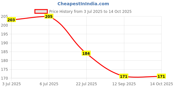 flipkart.com aaina creations TULSI PODHA Artificial Plant with Pot aaina creations Price History Graph from 3 Jul 2025 to 14 Oct 2025