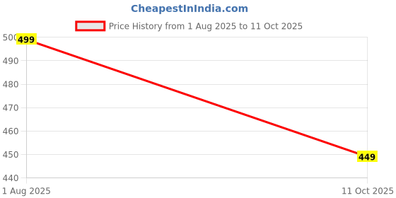flipkart.com aaira export Mojaris For Men aaira export Price History Graph from 1 Aug 2025 to 11 Oct 2025