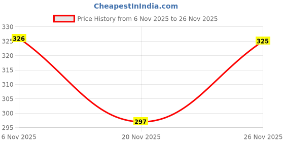 flipkart.com aaisha crafts Adjustable Wrench Black Phosphate Finish and Combination Plier (Combo-200mm) Power & Hand Tool Kit aaisha crafts Price History Graph from 6 Nov 2025 to 25 Nov 2025