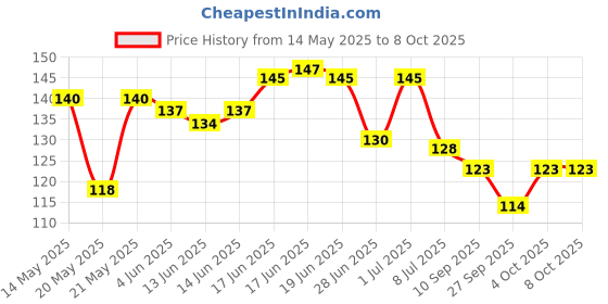flipkart.com aaisha crafts Best Quality Heavy Duty Grip Lineman Combination Snap Ring Plier aaisha crafts Price History Graph from 14 May 2025 to 8 Oct 2025