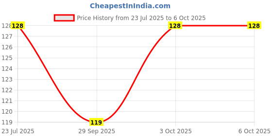 flipkart.com aaisha crafts Electrical Tester Pen Analog Voltage Tester aaisha crafts Price History Graph from 23 Jul 2025 to 5 Oct 2025