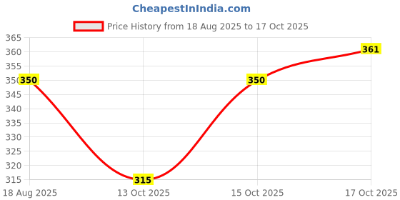 flipkart.com AAITHAN CASUAL SOLID COTTON TRACKPANT FOR MEN FOR OUTDOOR Men Pyjama aaithan Price History Graph from 18 Aug 2025 to 17 Oct 2025