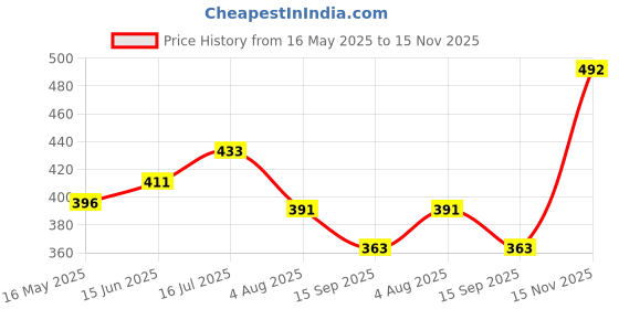 flipkart.com aajee enterprise Rechargeable LED Desk Lamp Touch On/Off Switch Study Lamp aajee enterprise Price History Graph from 16 May 2025 to 15 Nov 2025