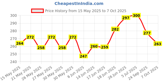flipkart.com aakar Assorted Floral Collection Pack of 5 sheets, Printed Paper, Gift Paper, Wrapping Paper, Wrapping sheets, Wrapping rolls Paper Gift Wrapper aakar Price History Graph from 15 May 2025 to 7 Oct 2025