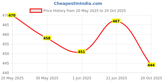 flipkart.com aakar - Big Storage Medical First Aid Box (Blue) Medicine Dispenser aakar Price History Graph from 20 May 2025 to 20 Oct 2025