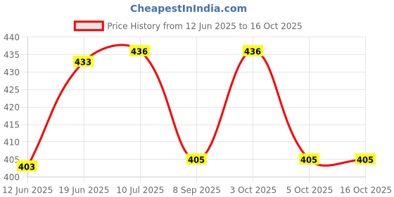 flipkart.com aakar - Big Storage Medical First Aid Box, Multi Purpose Box First Aid Kit aakar Price History Graph from 12 Jun 2025 to 16 Oct 2025