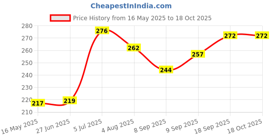 flipkart.com aakar Floral Tags Greeting Card aakar Price History Graph from 16 May 2025 to 18 Oct 2025