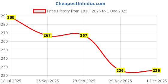 flipkart.com aakar Love Is In The Air heart print Paper Gift Wrapper aakar Price History Graph from 18 Jul 2025 to 30 Nov 2025
