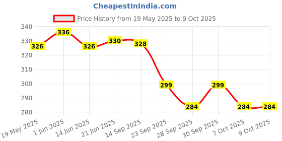 flipkart.com aakar Toddlers Dream Collection Printed Paper, Gift Paper, Wrapping Paper, Wrapping sheets Paper Gift Wrapper aakar Price History Graph from 19 May 2025 to 9 Oct 2025