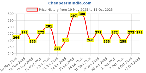 flipkart.com aakar Toddlers Dream Collection Printed Paper, Gift Paper, Wrapping Paper, Wrapping sheets, Wrapping rolls Paper Gift Wrapper Paper Gift Wrapper aakar Price History Graph from 19 May 2025 to 11 Oct 2025