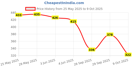 flipkart.com aakarshana Pack of 2 Women Nighty Set aakarshana Price History Graph from 25 May 2025 to 9 Oct 2025