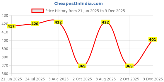 flipkart.com aakarshana Pack of 2 Women Nighty Set aakarshana Price History Graph from 21 Jun 2025 to 3 Dec 2025