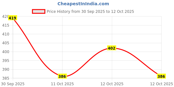 flipkart.com aakarshana Pack of 2 Women Nighty Set aakarshana Price History Graph from 30 Sep 2025 to 12 Oct 2025