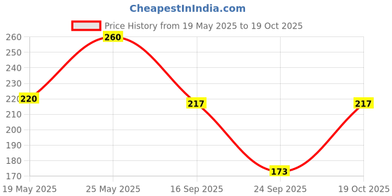 flipkart.com aakarshana Women Nighty aakarshana Price History Graph from 19 May 2025 to 19 Oct 2025