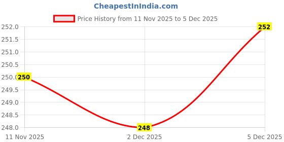 flipkart.com aakarshana Women Nighty aakarshana Price History Graph from 11 Nov 2025 to 5 Dec 2025