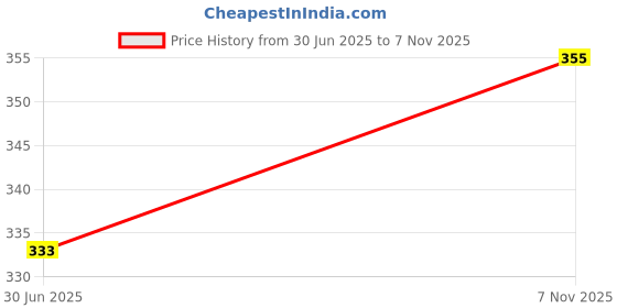 flipkart.com aakarshini Men Formal, Casual, Party Black Metal Belt aakarshini Price History Graph from 30 Jun 2025 to 7 Nov 2025
