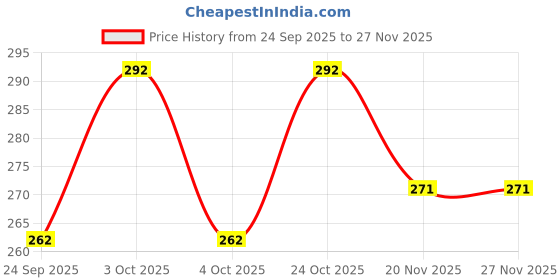 flipkart.com aakarshini Men Formal Grey Metal Reversible Belt aakarshini Price History Graph from 24 Sep 2025 to 27 Nov 2025