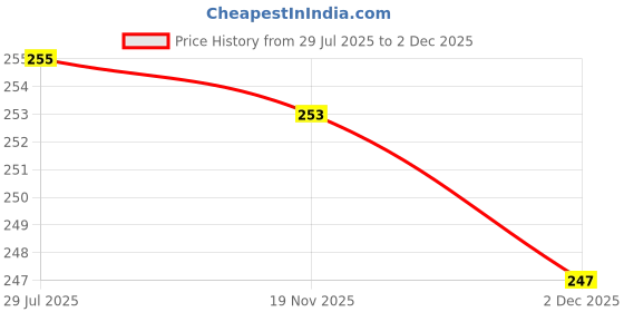 flipkart.com Aakarshini Y- Back Suspenders for Men Price History Graph from 29 Jul 2025 to 2 Dec 2025