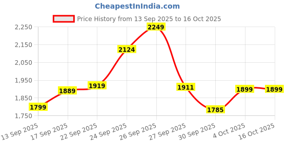 flipkart.com aakash Aquarium tank Rectangle Aquarium Tank aakash Price History Graph from 13 Sep 2025 to 15 Oct 2025