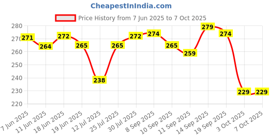 flipkart.com Aakashjaat led Ceiling Lamp Price History Graph from 7 Jun 2025 to 7 Oct 2025