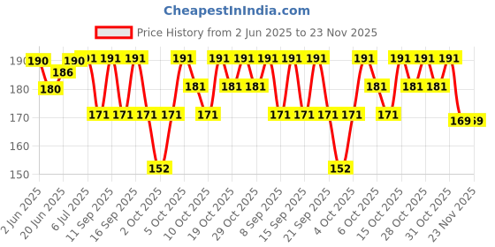 flipkart.com aakav Eco-Flow Reusable Colorfull Cloth Sanitary Pads Sanitary Pad aakav Price History Graph from 2 Jun 2025 to 22 Nov 2025