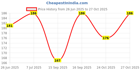 flipkart.com aakav Reusable Organic Cotton Menstrual Pads Natural-Organic Sanitary Pad aakav Price History Graph from 26 Jun 2025 to 27 Oct 2025