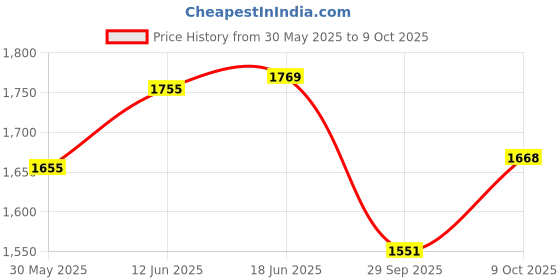 flipkart.com aakhe Mini Exerciser Pedal Cycle for men & women Mini Pedal Exerciser Cycle aakhe Price History Graph from 30 May 2025 to 9 Oct 2025