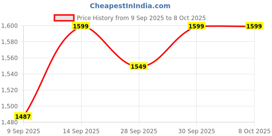 flipkart.com aakhe MINI PEDAL EXCERCISE CYCLE Mini Pedal Exerciser Cycle aakhe Price History Graph from 9 Sep 2025 to 6 Oct 2025